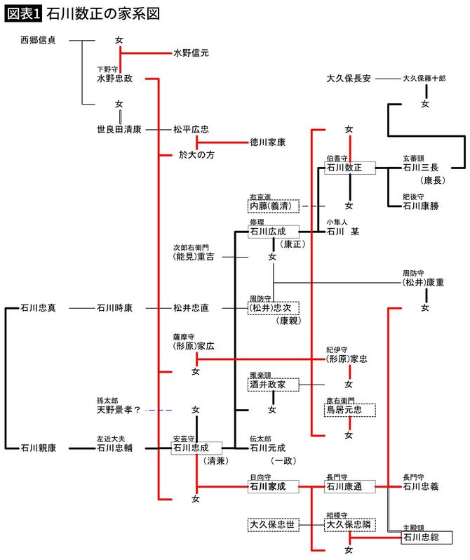 【図表1】石川数正の家系図