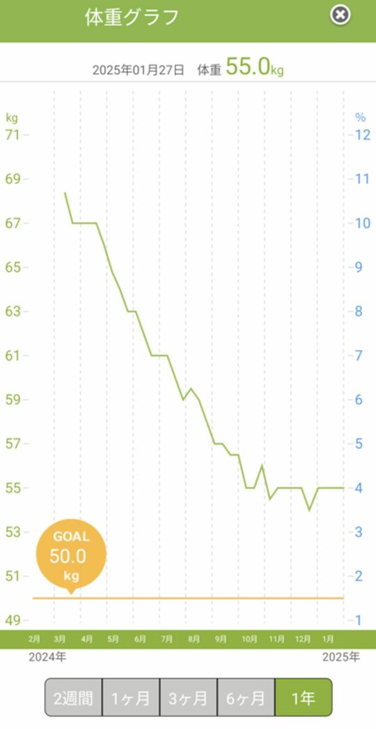体重の変化を記録したグラフ