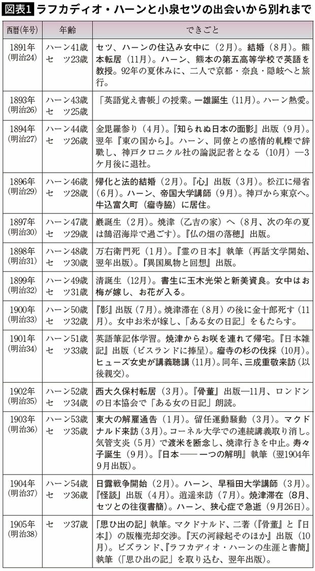 【図表】ラフカディオ・ハーンと小泉セツの出会いから別れまで 