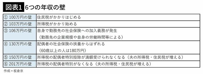 【図表1】6つの年収の壁