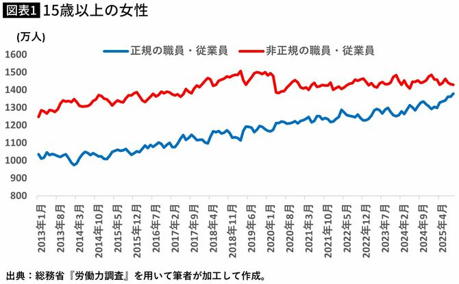 【図表】15歳以上の女性
