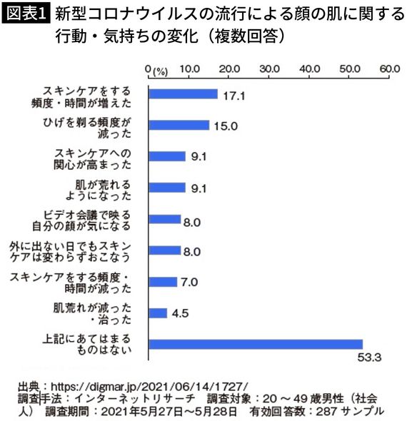 【図表1】新型コロナウイルスの流行による顔の肌に関する行動・気持ちの変化（複数回答）
