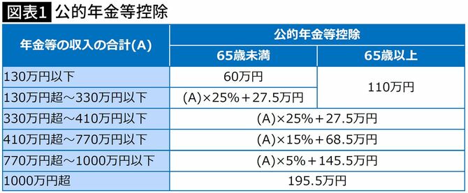 【図表】公的年金等控除の計算式