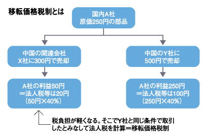 移転価格税制 ホンダが税務当局に目を付けられた理由 President Online プレジデントオンライン