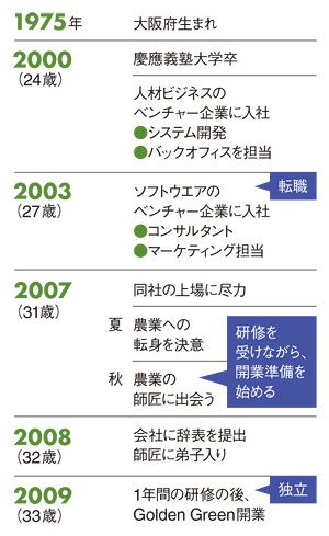 自然好きでも農作業好きでもない自分が 農業へ転身した究極の理由 2ページ目 President Online プレジデントオンライン