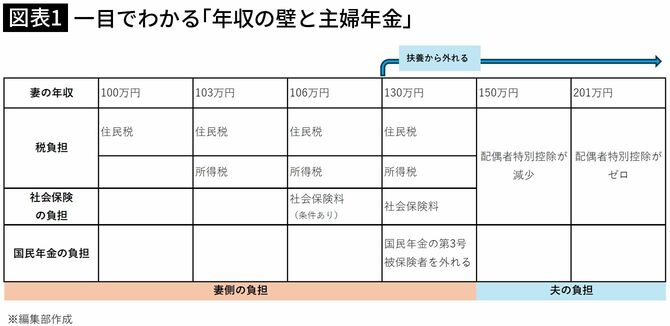 【図表1】一目でわかる「年収の壁と主婦年金」