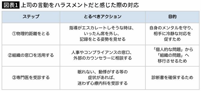 【図表】上司の言動をハラスメントだと感じた際の対応