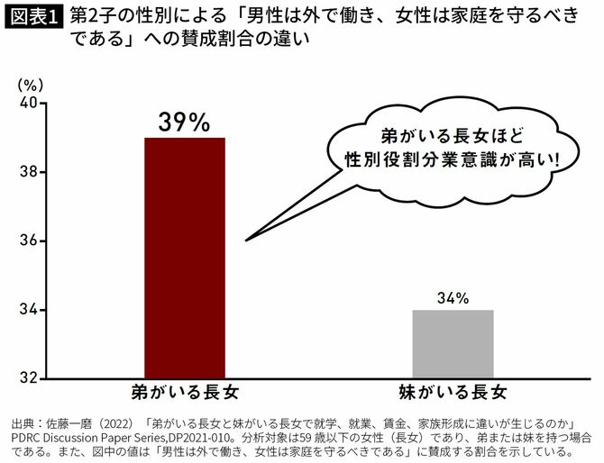 【図表】第2子の性別による「男性は外で働き、女性は家庭を守るべきである」への賛成割合の違い