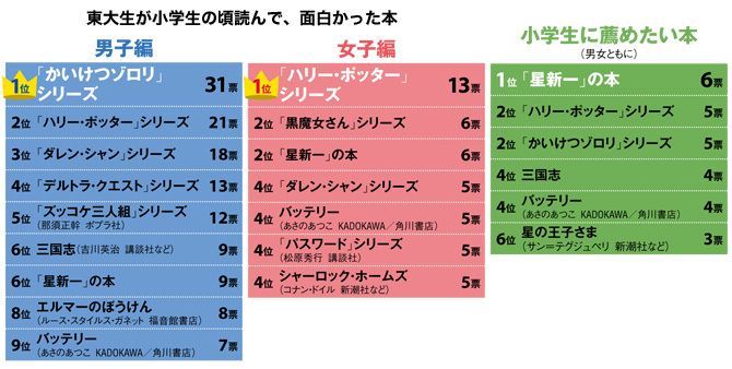 東大生が小学生時代に読んだ本ランキング | PRESIDENT Online（プレジデントオンライン）