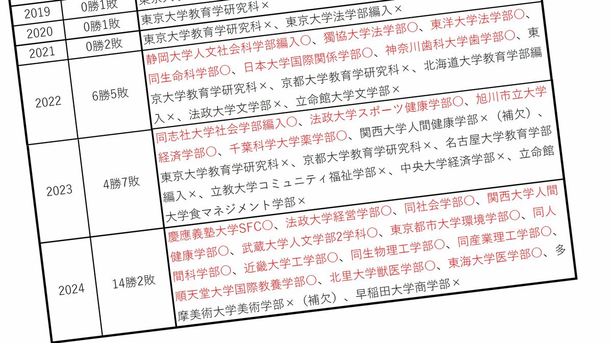 28年間で慶應は1勝0敗､早稲田は1勝9敗…人生の大半を浪人生として過ごし