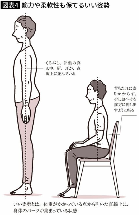 【図表4】筋力や柔軟性も保てるいい姿勢