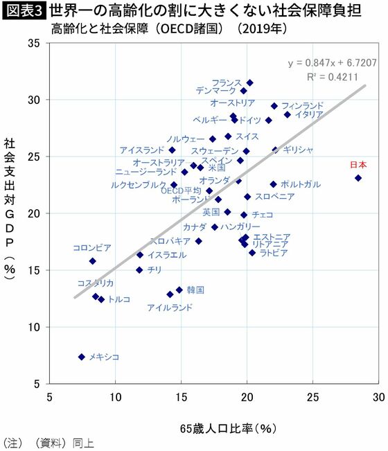 【図表】世界一の高齢化の割に大きくない社会保障負担