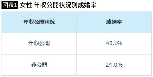 【図表1】女性 年収公開状況別成婚率