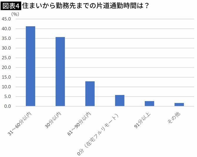 【図表】自宅から勤務先までの通勤時間は？