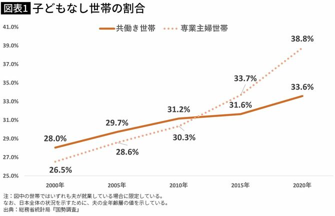 【図表】子どもなし世帯の割合