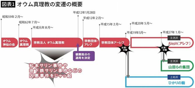 【図表1】オウム真理教の変遷の概要