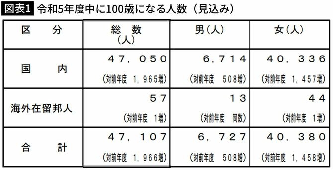 【図表1】令和5年度中に100歳になる人数（見込み）