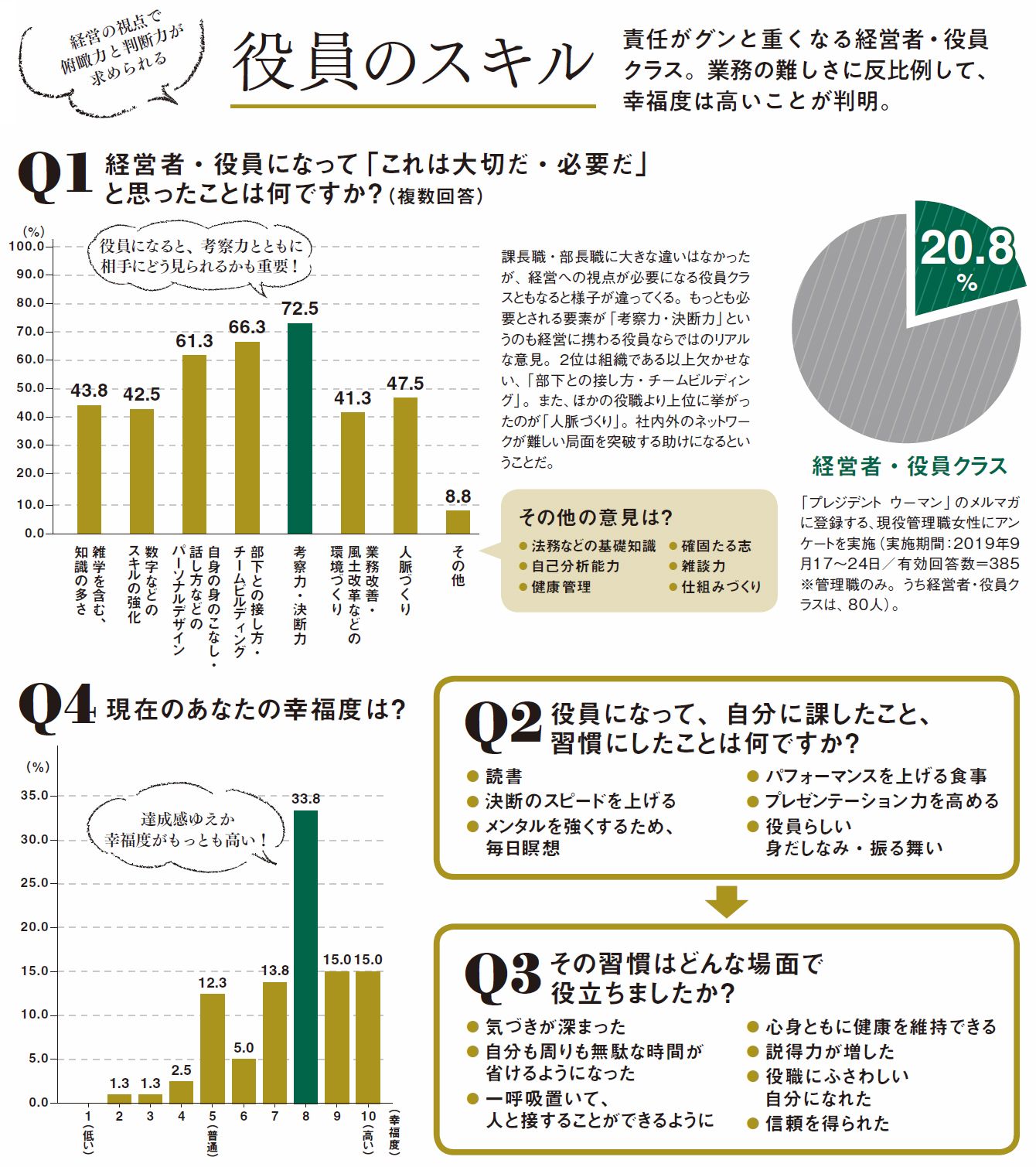 課長 部長 そして役員まで 役職によって 女性リーダー に最も必要とされるスキルとは何か 3 4 President Woman Online プレジデント ウーマン オンライン 女性リーダーをつくる