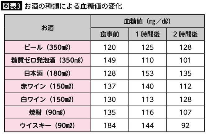 【図表3】お酒の種類による血糖値の変化