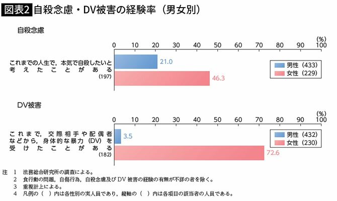 【図表2】自殺念慮・DV被害の経験率（男女別）