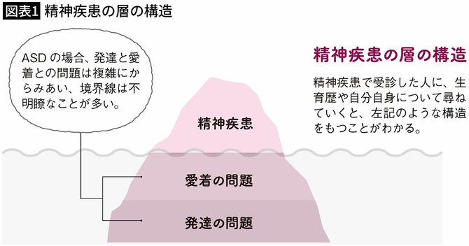 【図表1】精神疾患の層の構造