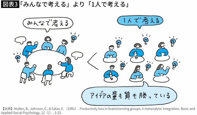 【図表】「みんなで考える」より「1人で考える」