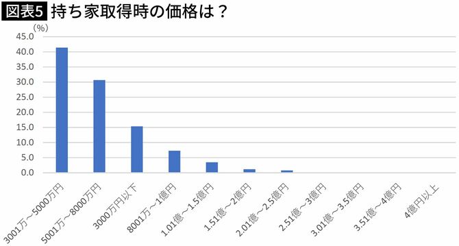 【図表】持ち家取得時の価格は？