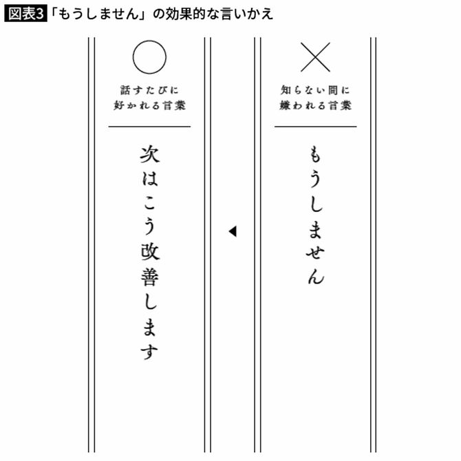 「もうしません」の効果的な言いかえ