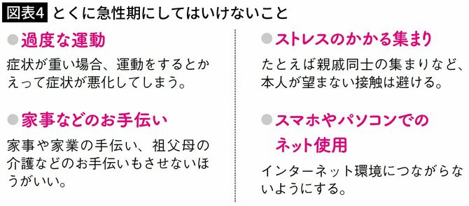 【図表4】とくに急性期にしてはいけないこと