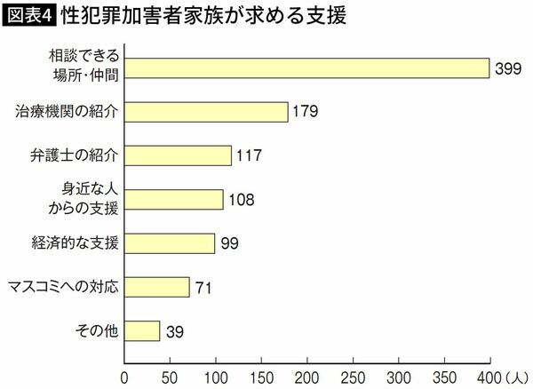 【図表】性犯罪加害者家族が求める支援