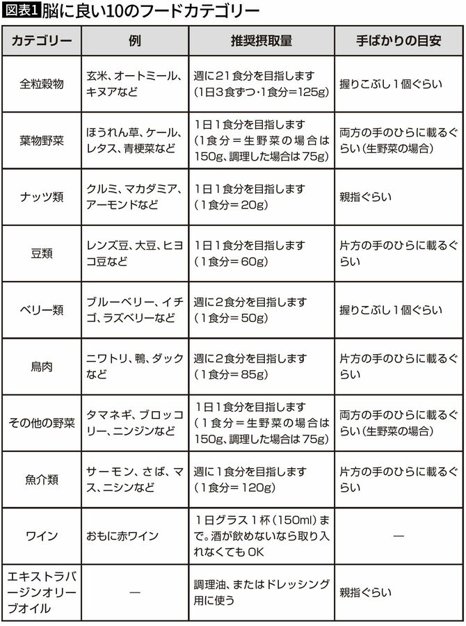 【図表1】脳に良い10のフードカテゴリー
