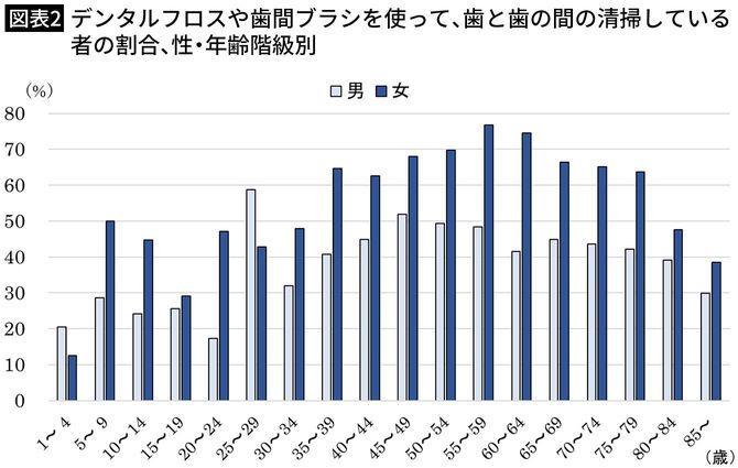 【図表2】デンタルフロスや歯間ブラシを使って、歯と歯の間の清掃している者の割合、性・年齢階級別