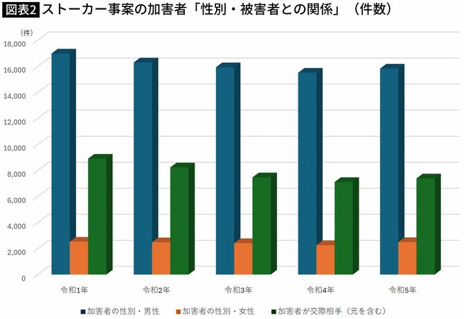 【図表】ストーカー事案の加害者「性別・被害者との関係」（件数）