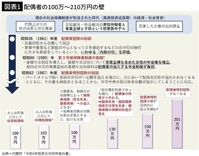 【図表1】配偶者の100万～210万円の壁