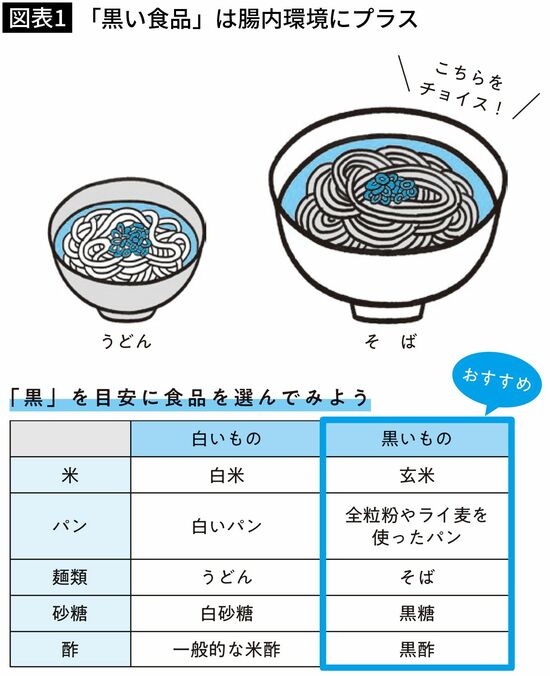 【図表1】「黒い食品」は腸内環境にプラス