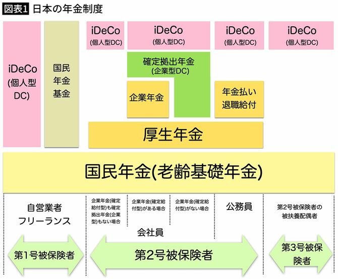 【図表1】日本の年金制度