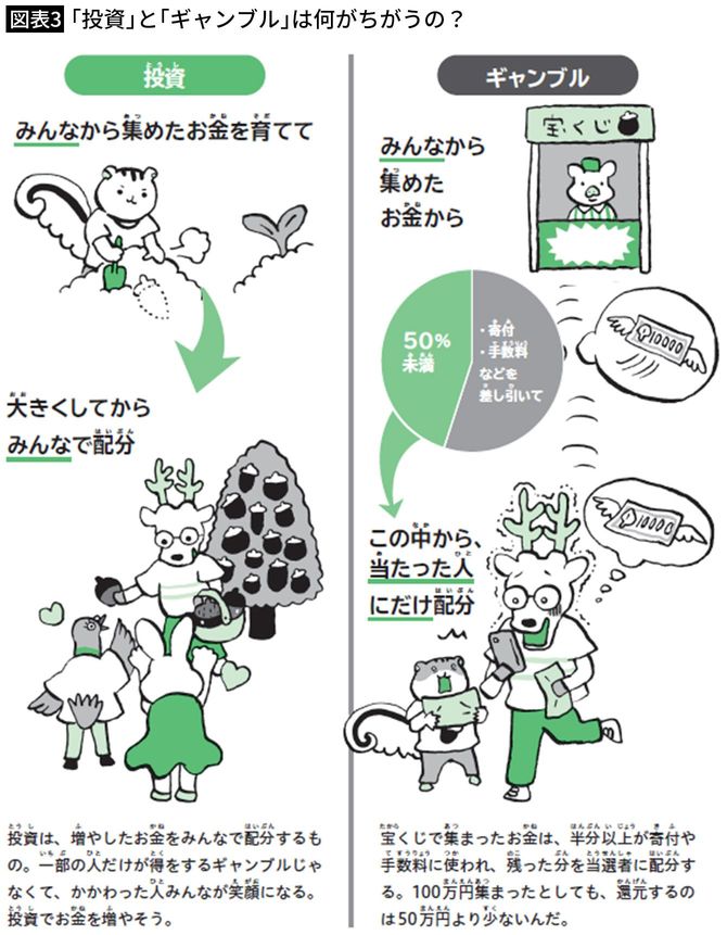 【図表3】「投資」と「ギャンブル」は何がちがうの？