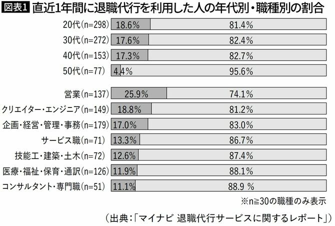 【図表1】直近1年間に退職代行を利用した人の年代別・職種別の割合