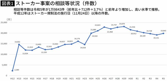 【図表】ストーカー事案の相談等状況（件数）