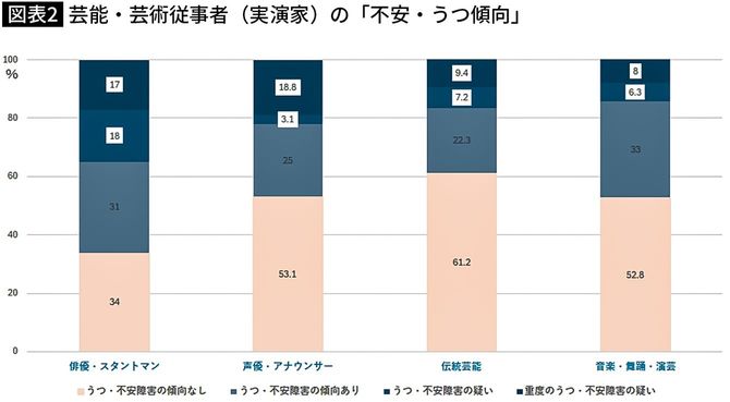 【図表】芸能・芸術従事者（実演家）の「不安・うつ傾向」
