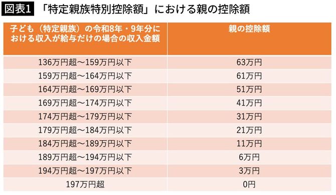 【図表1】「特定親族特別控除額」における親の控除額