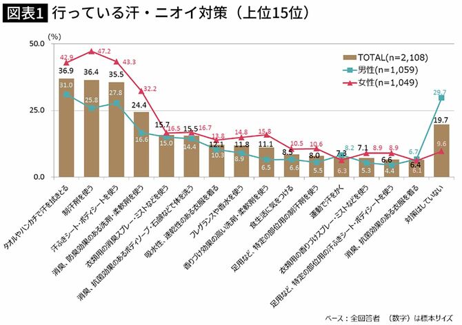 【図表1】行っている汗・ニオイ対策（上位15位）