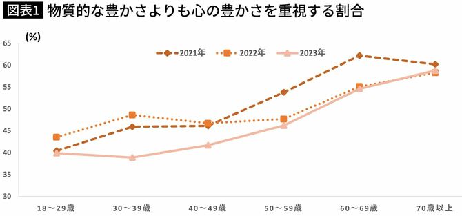 【図表】物質的な豊かさよりも心の豊かさを重視する割合