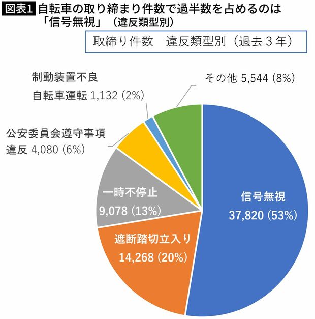 【図表】自転車の取り締まり件数で過半数を占めるのは「信号無視」（違反類型別）