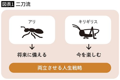 【図表1】二刀流