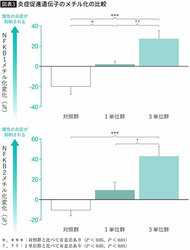 【図表】炎症促進遺伝子のメチル化の比較