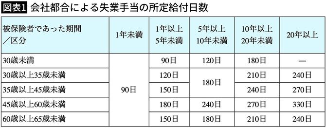 【図表1】会社都合による失業手当の所定給付日数