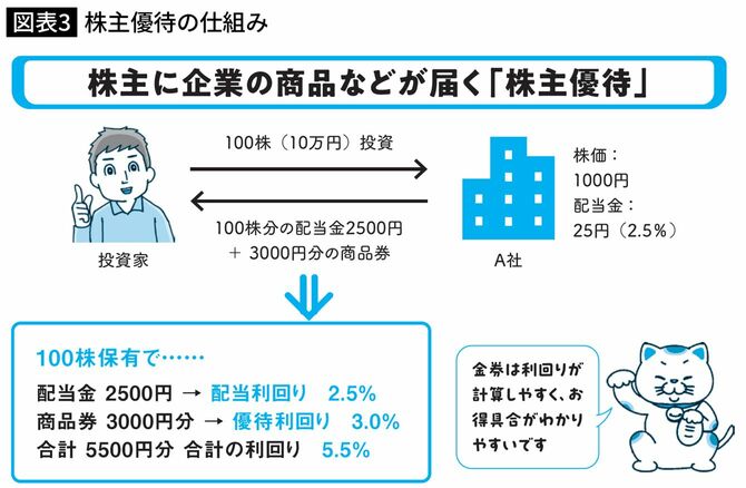 株主優待の仕組み