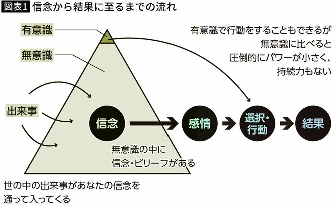 【図表】信念から結果に至るまでの流れ