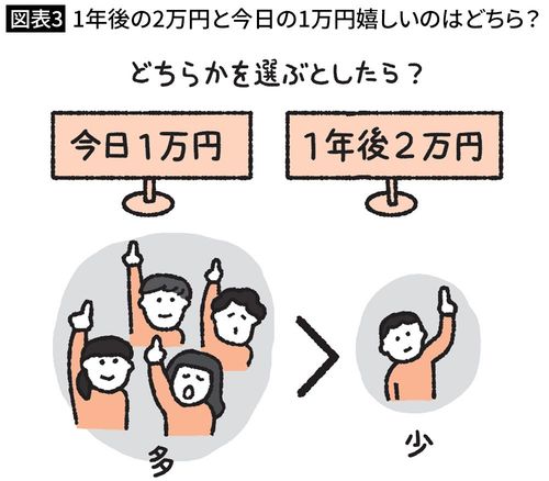 【図表3】1年後の2万円と今日の1万円嬉しいのはどちら？